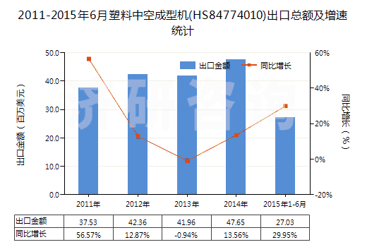 2011-2015年6月塑料中空成型機(jī)(HS84774010)出口總額及增速統(tǒng)計(jì)